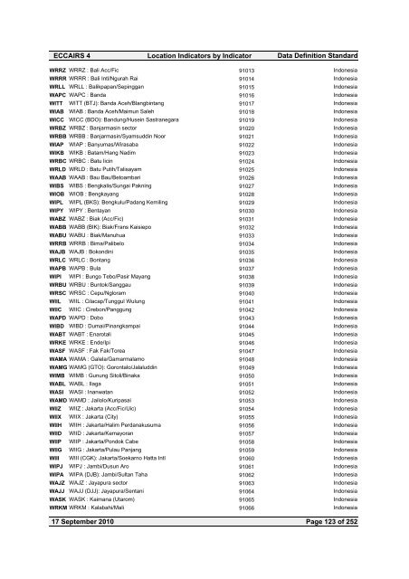 Location Indicators by indicator - ICAO