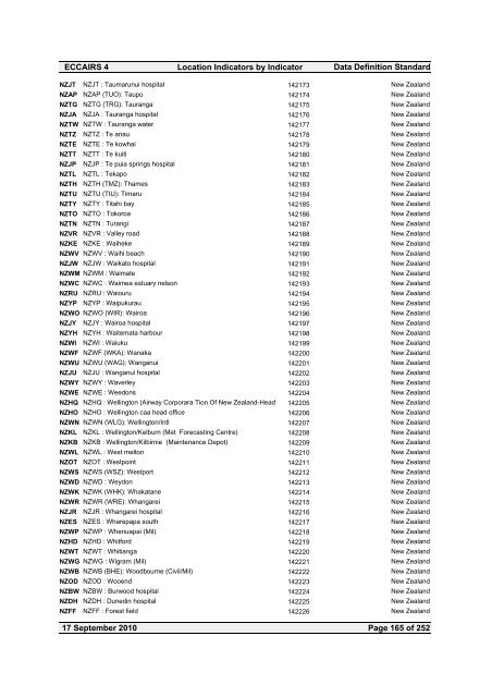 Location Indicators by indicator - ICAO