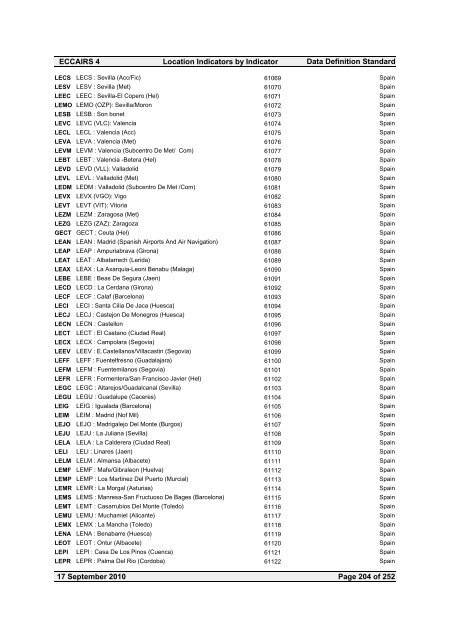 Location Indicators by indicator - ICAO