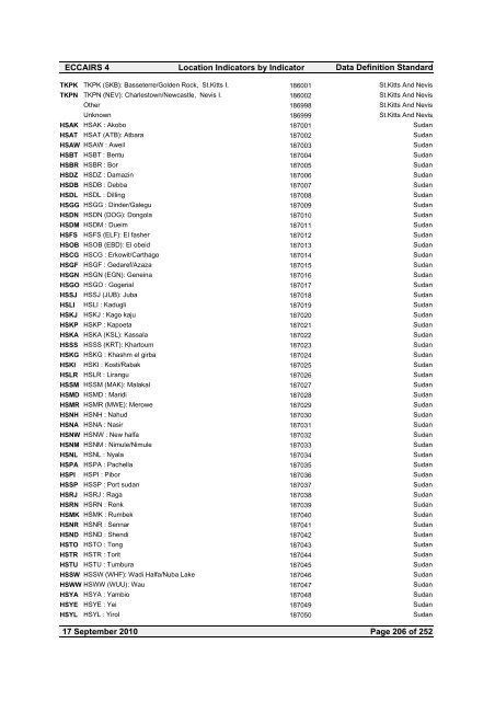 Location Indicators by indicator - ICAO