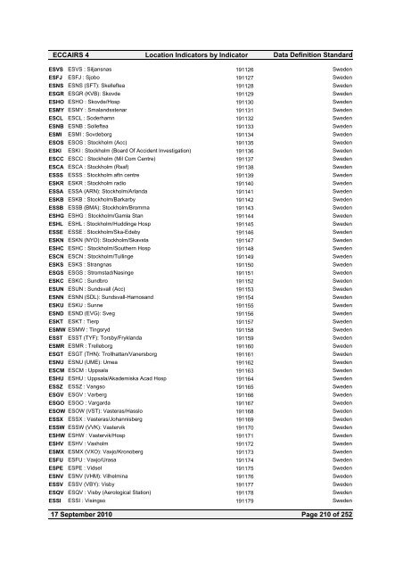 Location Indicators by indicator - ICAO