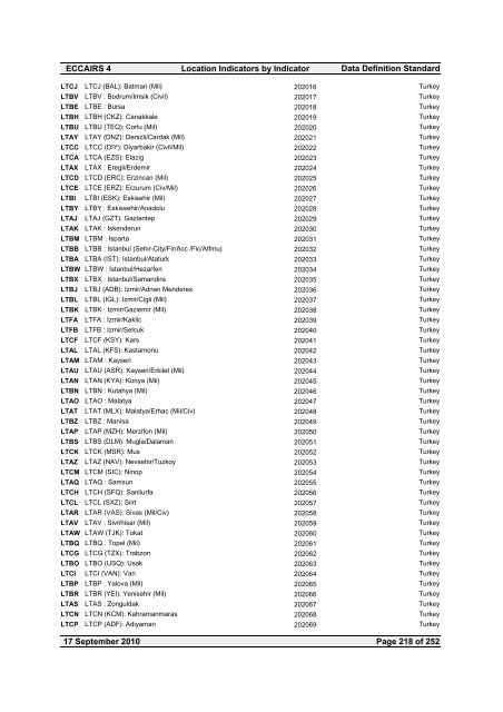 Location Indicators by indicator - ICAO