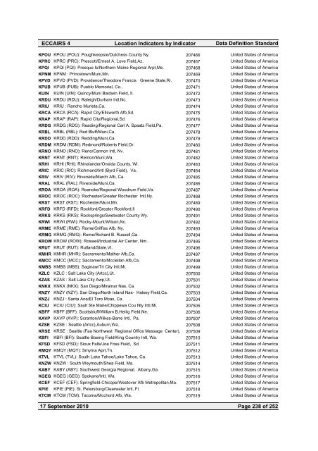 Location Indicators by indicator - ICAO