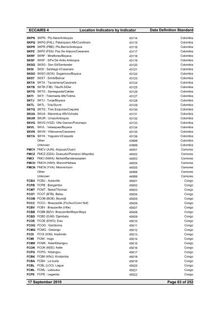 Location Indicators by indicator - ICAO