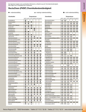 RectuChem (PVDF) Chemikalienbeständigkeit