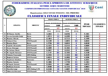Campionato Provinciale di Canna da Natante - FIPSAS Napoli