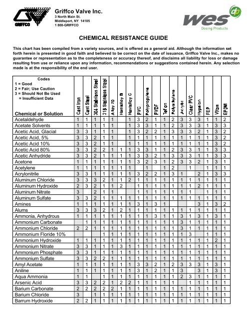 Polyurethane Chemical Resistance Chart