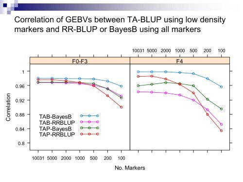 Genomic Selection Using Best Linear Unbiased Prediction with a ...