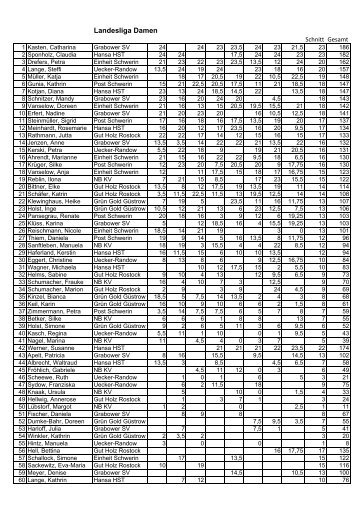 Landesliga Damen - guekv.de