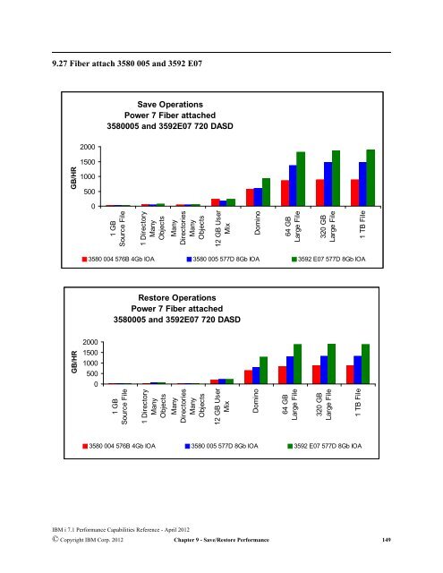 Ibm Power Servers Summary Charts