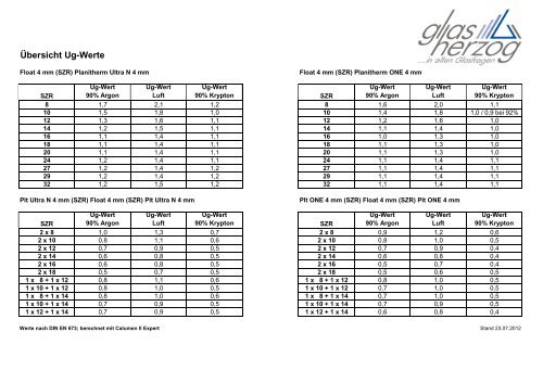 Typenlisten und U-Wert-Tabellen - Glas Herzog GmbH