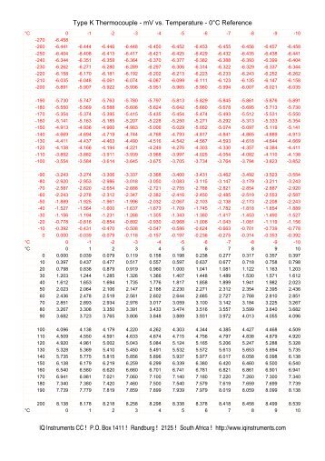 Type K Thermocouple - mV vs. Temperature - 0°C ... - Taie.co.za