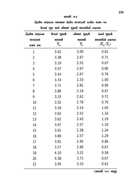 P! - Etheses - Saurashtra University