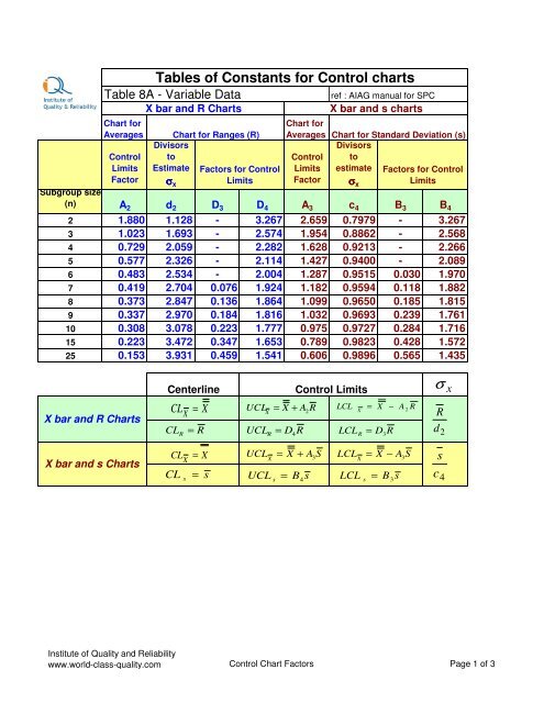 Control Chart Constants