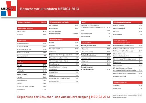 Rückblick der MEDICA 2013 mit Aussteller- und Besucherstimmen