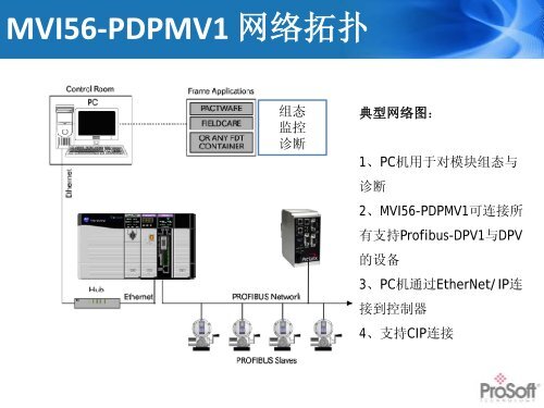 MVI56-PDPMV1æ¨¡åéç½® - ä¸è½½