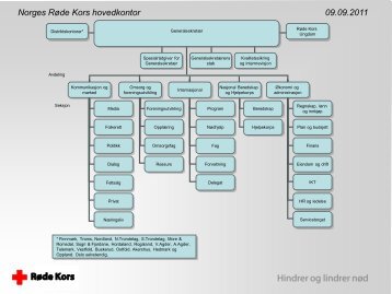 Organisasjonskart HK norsk - RÃ¸de Kors