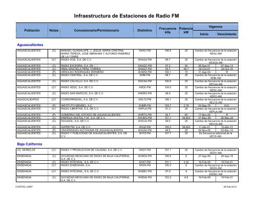 Infraestructura de Estaciones de Radio FM - Cofetel