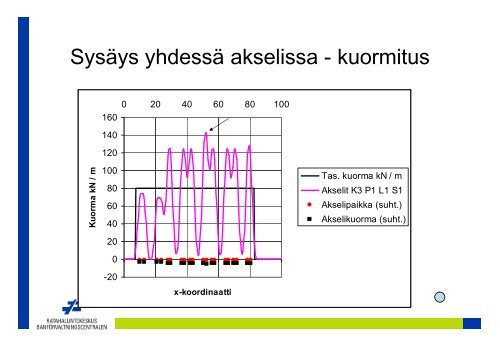 2,5 m - Liikennevirasto