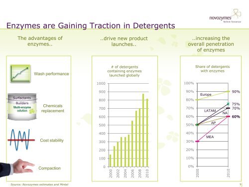 Presentation - Novozymes