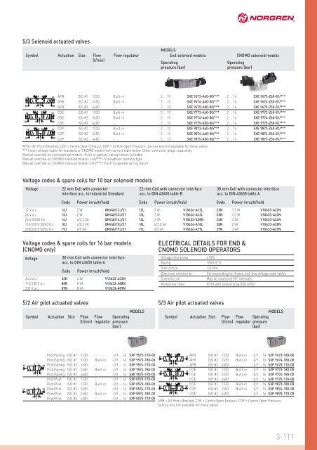 V44 M12 SERIES Mini ISO Valves with single connector M12 x 1