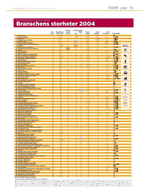 Topp 100 för år 2004 - Visita