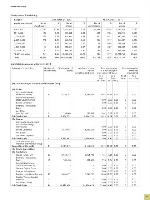 Full annual report of 2011-2012 - Mindtree