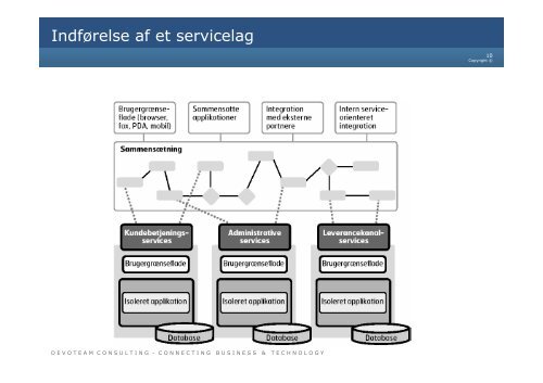 Dansk IT Enterprise Architecture - SOA Network