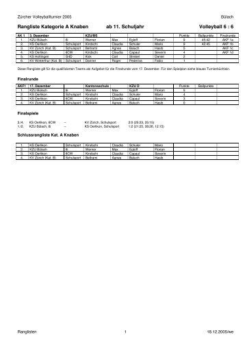 Rangliste Kategorie A Knaben ab 11. Schuljahr Volleyball 6 : 6 - TLKZ