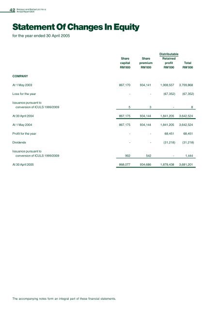 Pg 147 - Berjaya Corporation Berhad