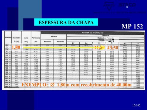 Drenagem Projeto e ImplantaÃƒÂ§ÃƒÂ£o ARMCO STACO.pdf - DER