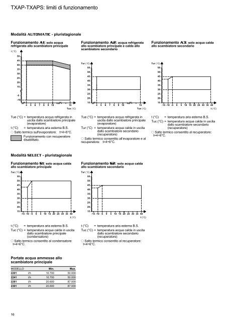 TXAP 2201Ã·2301 - Rhoss