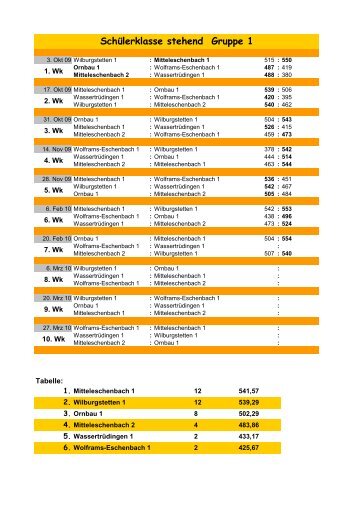 Runde 7 - Gaujugend im SchÃ¼tzengau Hesselberg