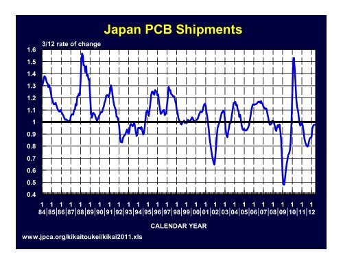 Download this week's charts in PDF format - TTI Inc.