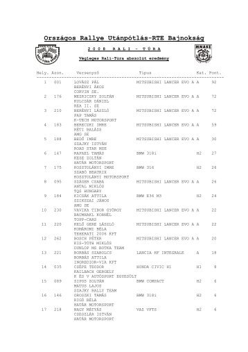 Országos Rallye Utánpótlás-RTE Bajnokság eredménye