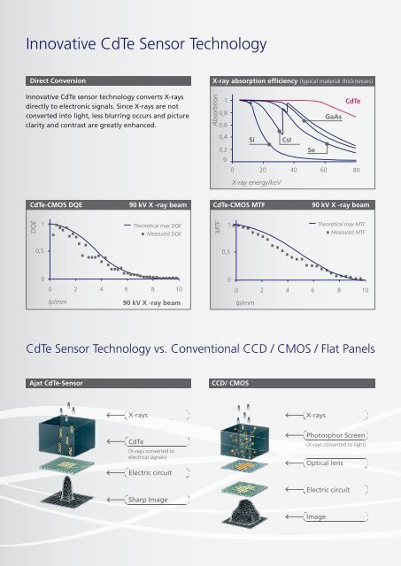 ajat cdte.pdf - PROFI - dental equipment