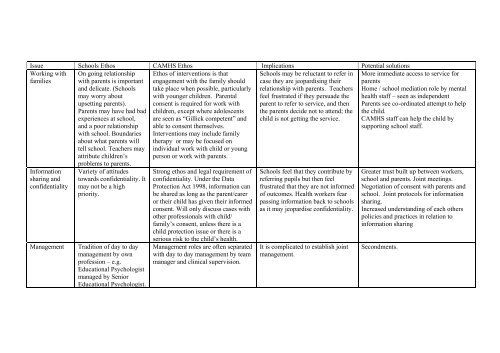 (CAMHS) and Schools - London Health Programmes