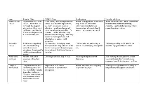 (CAMHS) and Schools - London Health Programmes