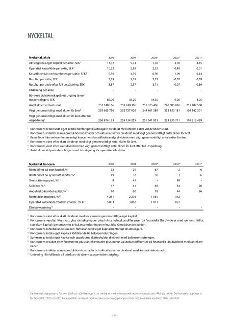 Årsredovisning 2005 - Lundin Petroleum