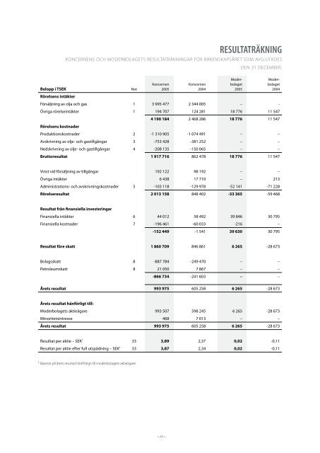 Årsredovisning 2005 - Lundin Petroleum