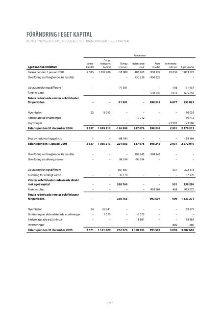 Årsredovisning 2005 - Lundin Petroleum