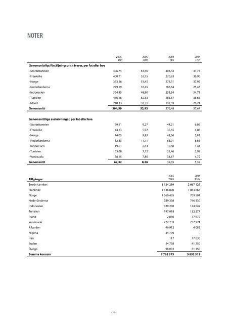 Årsredovisning 2005 - Lundin Petroleum