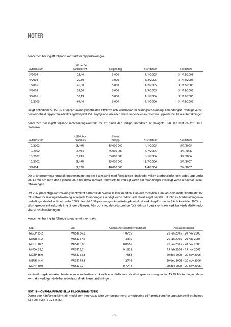 Årsredovisning 2005 - Lundin Petroleum