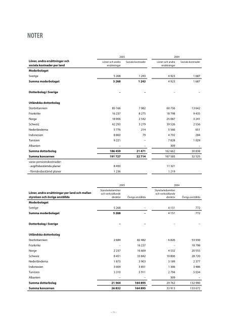 Årsredovisning 2005 - Lundin Petroleum