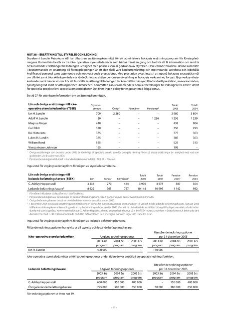 Årsredovisning 2005 - Lundin Petroleum