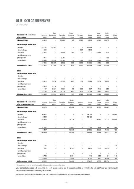 Årsredovisning 2005 - Lundin Petroleum