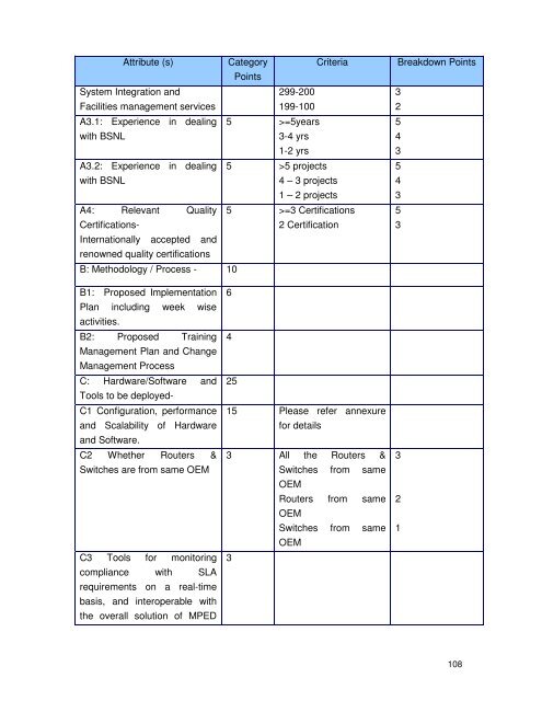 MPED-X-Routing-Tender20080721 - Madhya Pradesh State Excise