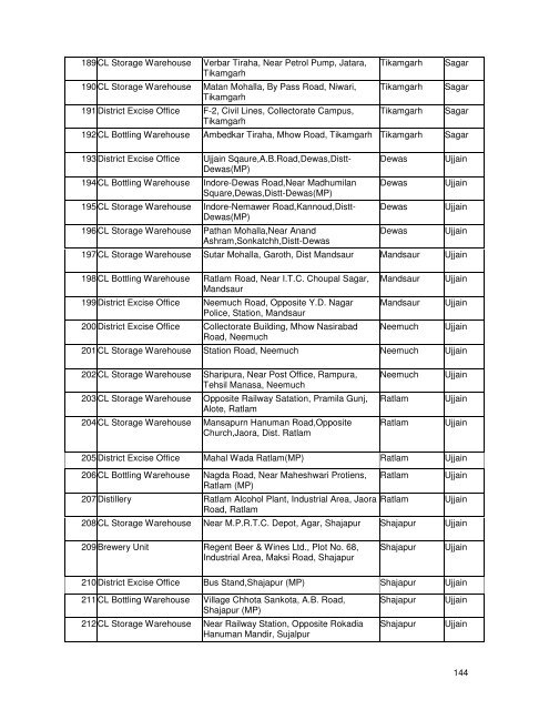 MPED-X-Routing-Tender20080721 - Madhya Pradesh State Excise