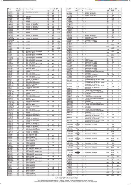 Makita Gesamtkatalog 2014/2015