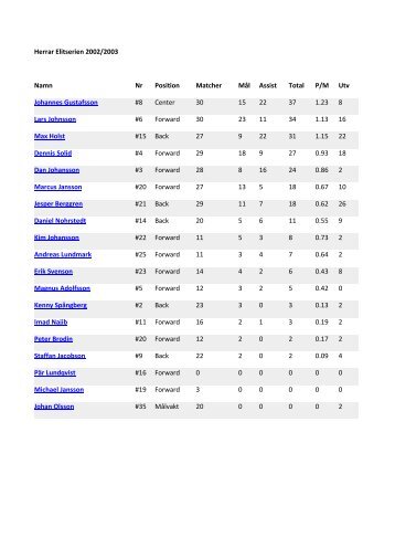 Herrar Elitserien 2002/2003 Namn Nr Position ... - Storvreta IBK